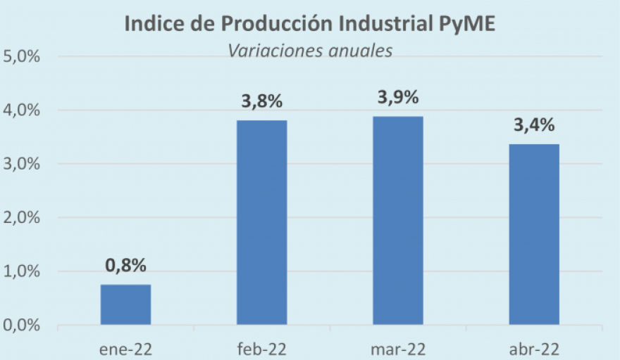 La industria pyme subió 3,4% anual en abril