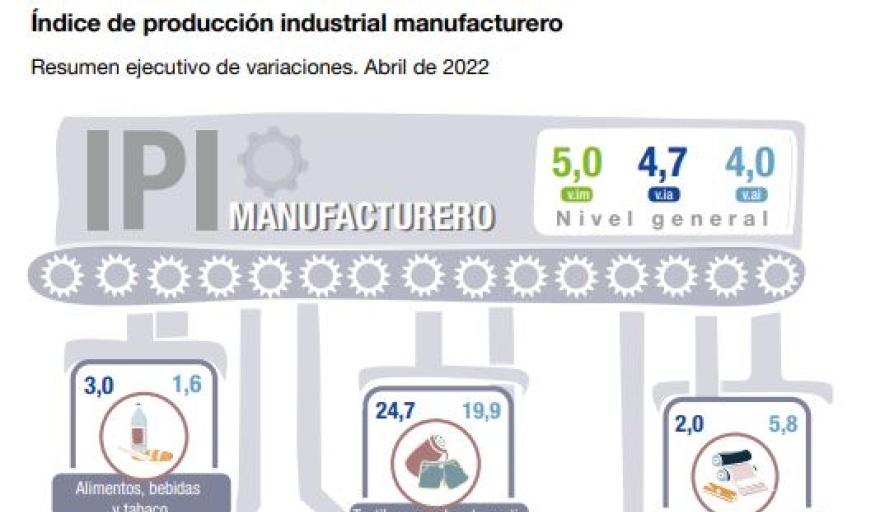 Industria y construcción mejoran en abril