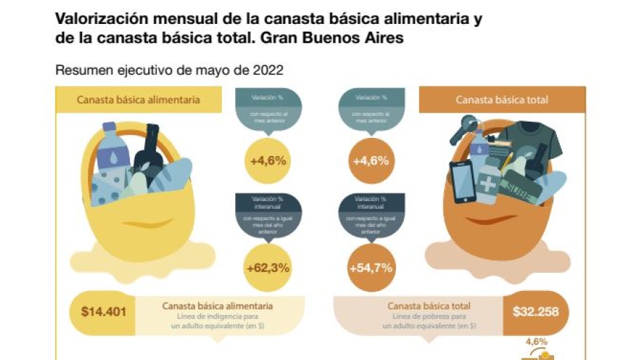 La canasta básica aumentó un 4, 6% en Mayo
