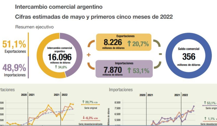 Subieron las importaciones y se achica el superávit comercial