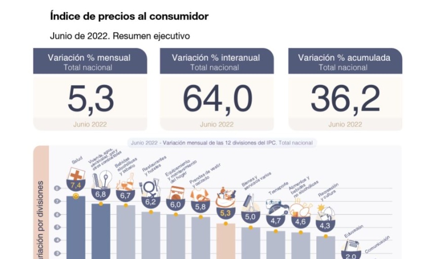 5,3% la inflación en junio y acumula un 36,2% en el primer semestre