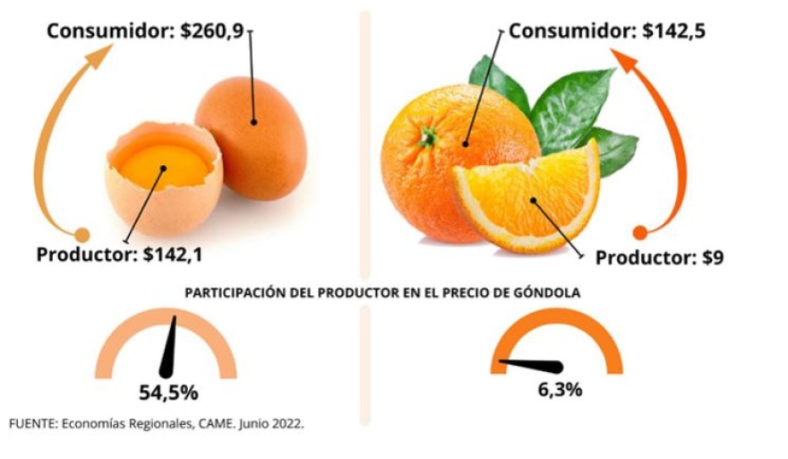 El consumidor pagó 3,7 veces más de lo que cobró el productor