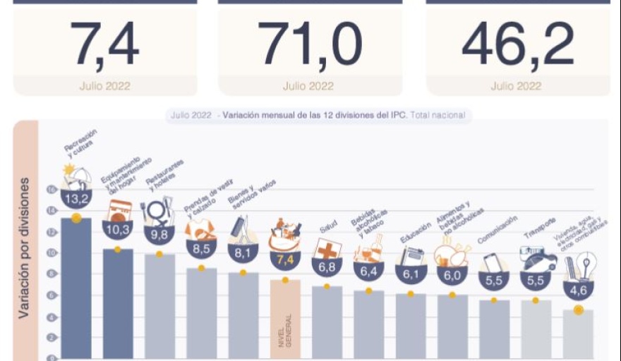 Inflación del 7,4% por ciento en julio