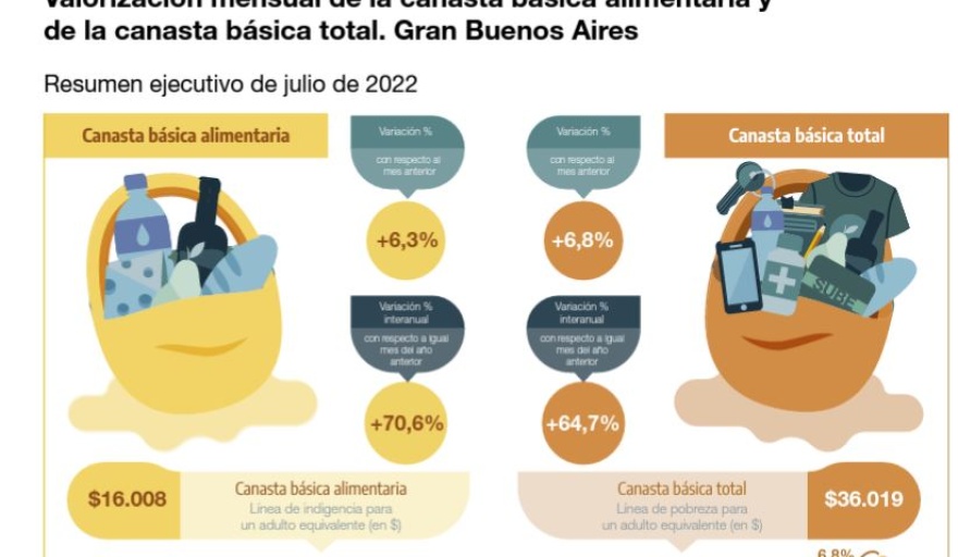 Canasta básica de alimentos subió el 6,3%
