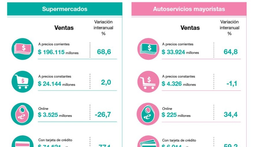 Alza en las ventas de súper y mayoristas