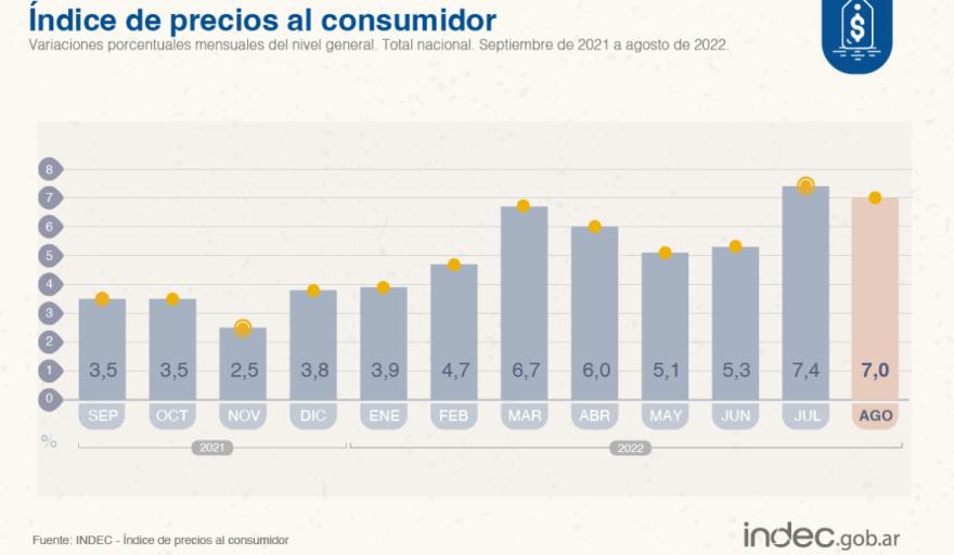 La inflación de agosto fue del  7 por ciento