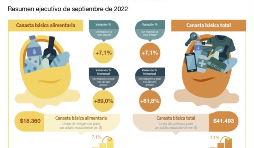 En septiembre una familia necesitó $ 128.214  para no caer en la pobreza