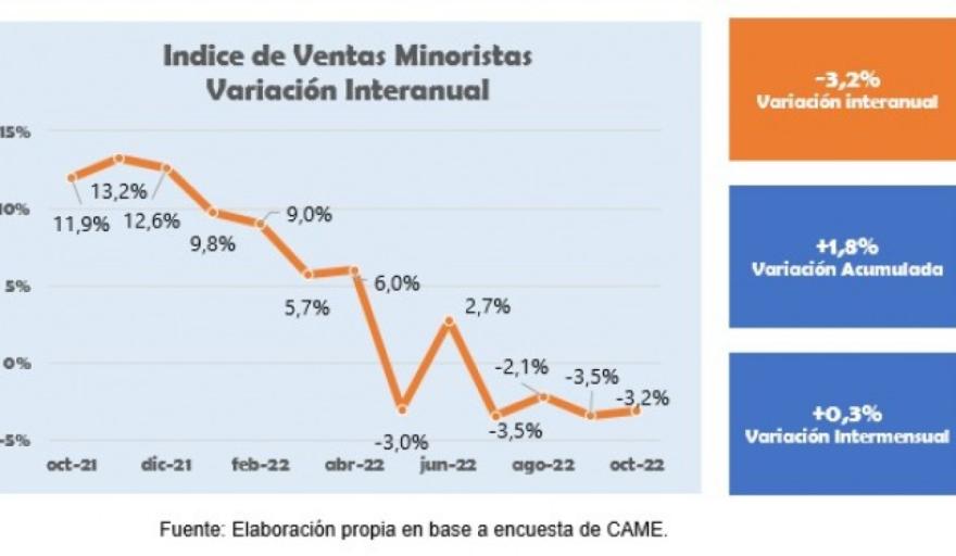 Las ventas minoristas pyme cayeron 3,2% anual en octubre