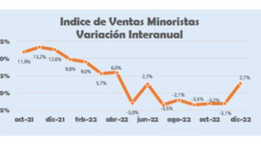 Según relevamiento de la CAME, las ventas minoristas pymes subieron 2,7% interanual en diciembre