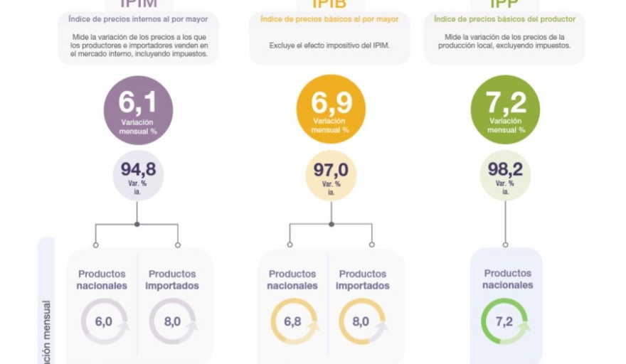 INDEC: Los precios mayoristas subieron 6,1% en diciembre y 94,8% en el 2022