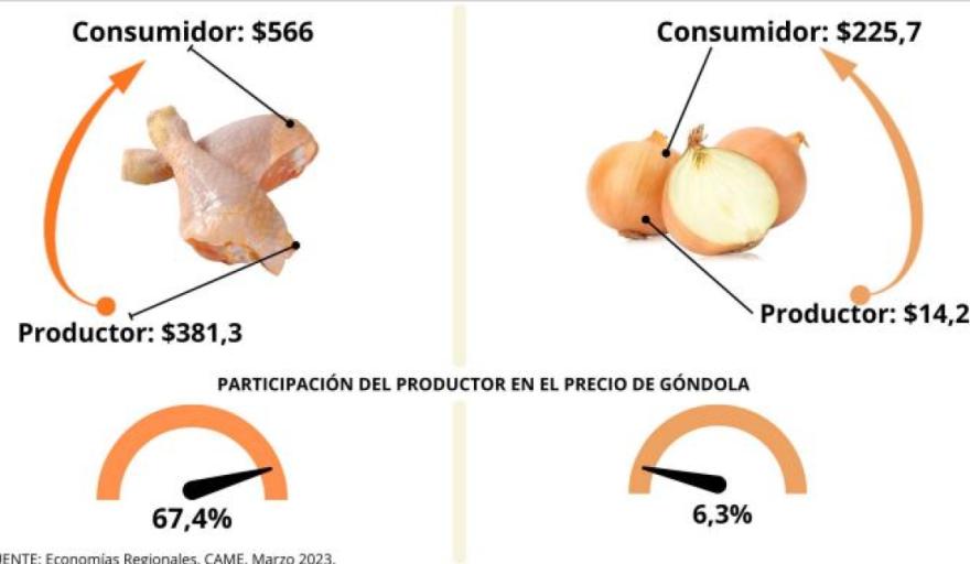 En marzo, el consumidor pagó 3,7 veces más de lo que cobró el productor de agroalimentos