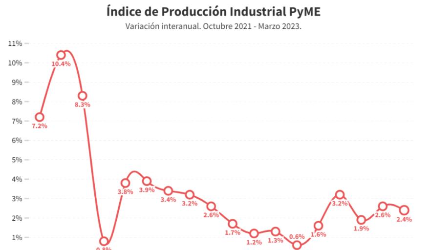 La industria PyME creció 2,4% anual en marzo pero sin cambios respecto al mes anterior