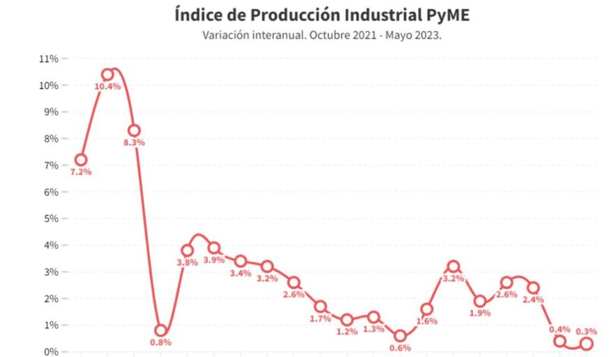 La industria pyme creció 0,3% anual en mayo