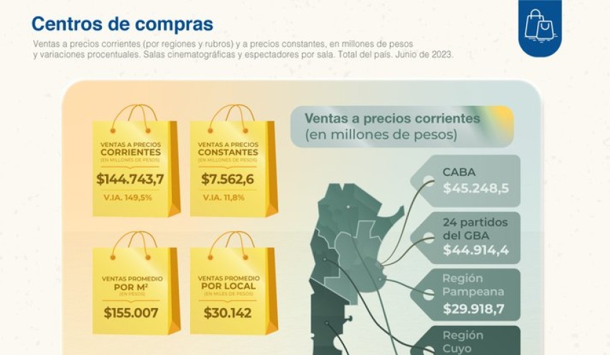 Ventas en los shoppings subieron 11,8%