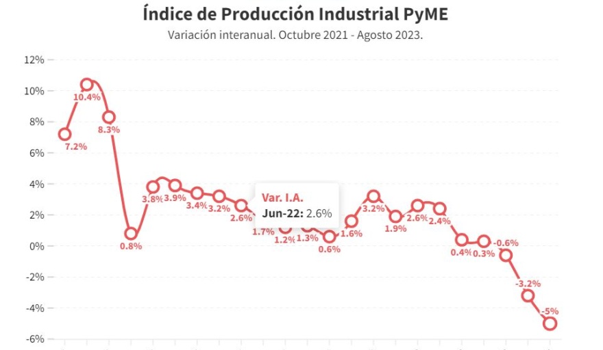 Contracción anual del 5 por ciento de la industria PyME