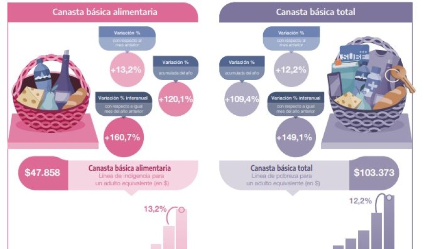 El costo de la canasta alimentaria subió 13,2% en septiembre