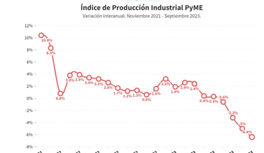 La industria pyme cayó 6,4% anual en septiembre