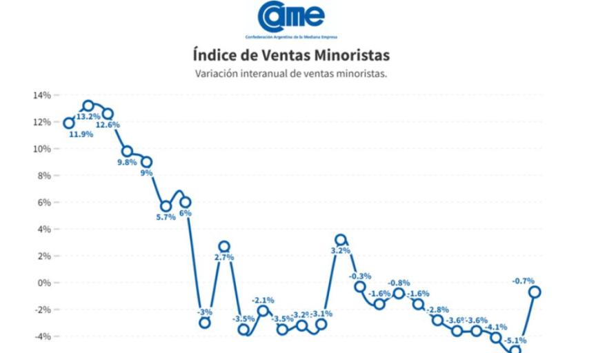 Ventas minoristas aumentaron 4,7% mensual por el consumo anticipado a las elecciones