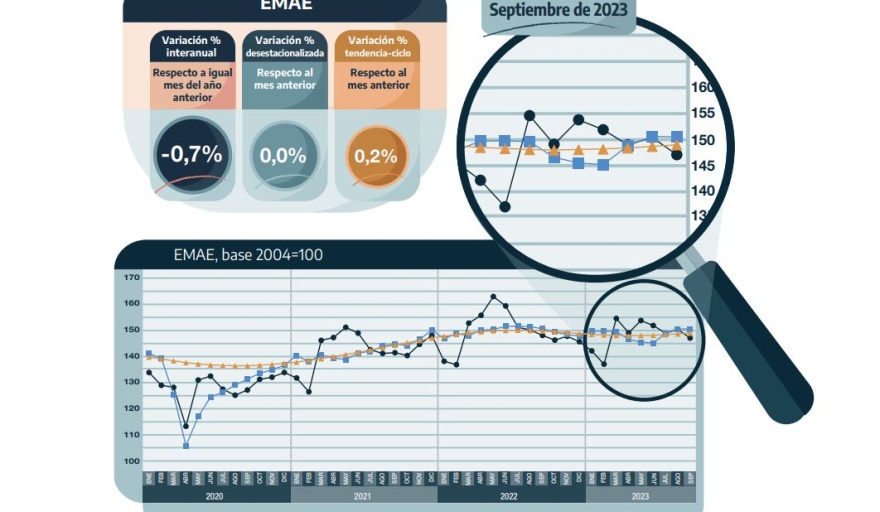 El nivel de actividad económica bajó en septiembre 0,7% interanual