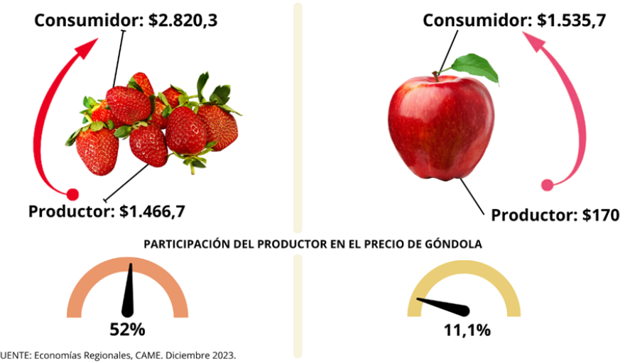 Del productor al consumidor, los precios de los agroalimentos se multiplicaron por 3,5 veces en diciembre