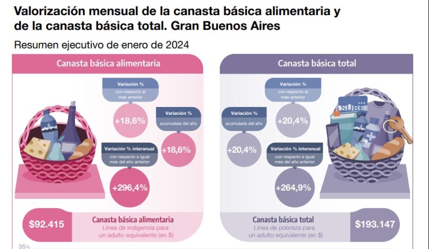 596 mil pesos para no ser pobre