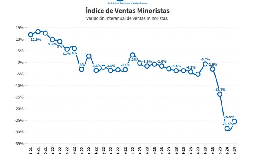 Ventas Pymes: Brusca caída en febrero