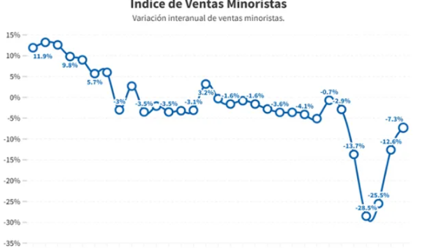 Las ventas minoristas pyme cayeron 7,3% anual en abril