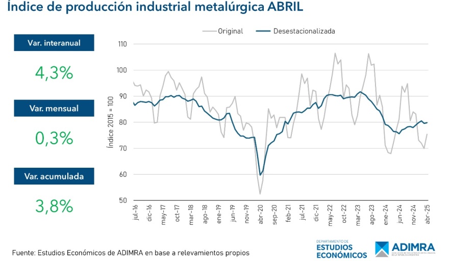 La actividad metalúrgica registró una variación interanual de 4,3% con importantes bajas en fundición y autopartes