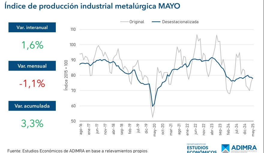 La industria metalúrgica sigue sin repuntar