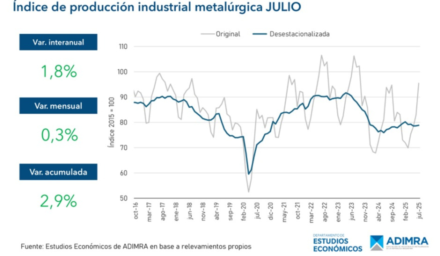 La actividad metalúrgica no repunta: mantuvo su bajo nivel productivo con sólo 45.2% de uso de capacidad instalada