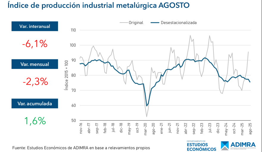 La actividad metalúrgica con fuertes caídas: descenso interanual de 6,1% y capacidad instalada al 44,8%