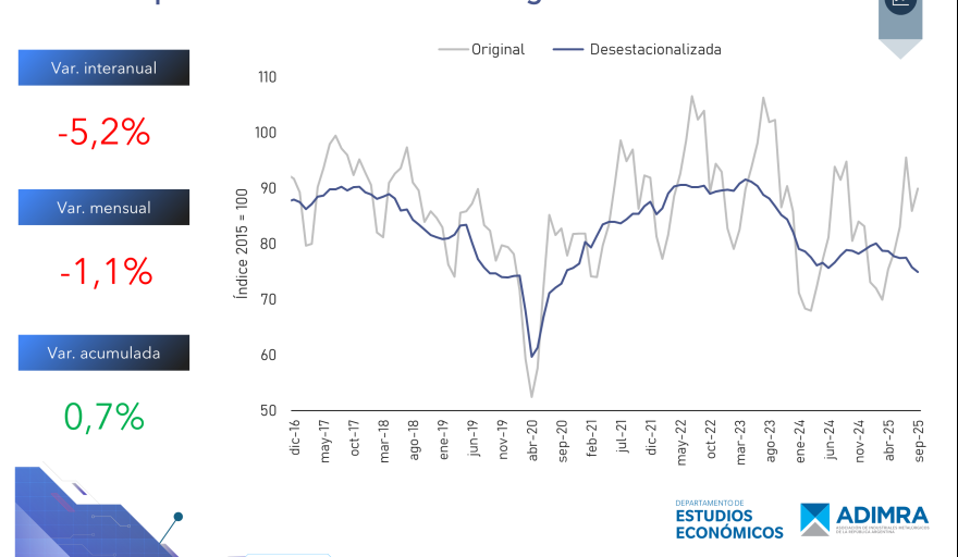 La actividad metalúrgica con fuertes caídas: descenso interanual de 5,2% y capacidad instalada al 44,5%