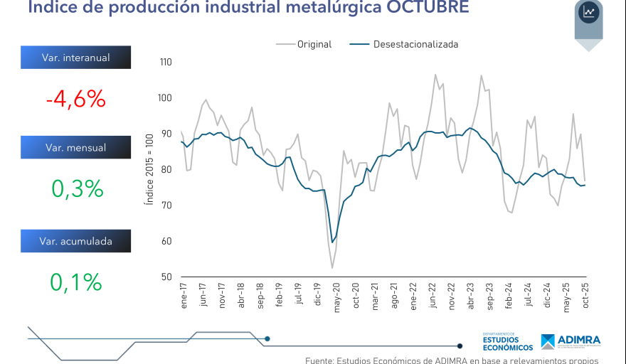 La metalúrgica sigue entre los sectores perdedores: cayó 4,6% en octubre