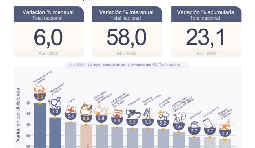 La inflación de abril fue del 6 %