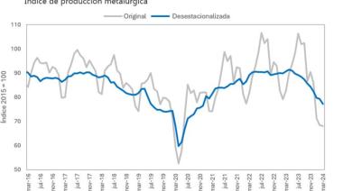 Fuerte caída de la actividad metalúrgica en marzo: -17,7 %