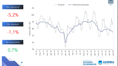 La actividad metalúrgica con fuertes caídas: descenso interanual de 5,2% y capacidad instalada al 44,5%