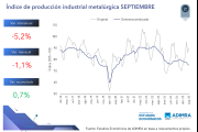 La actividad metalúrgica con fuertes caídas: descenso interanual de 5,2% y capacidad instalada al 44,5%