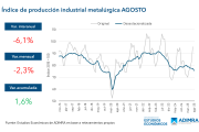 La actividad metalúrgica con fuertes caídas: descenso interanual de 6,1% y capacidad instalada al 44,8%