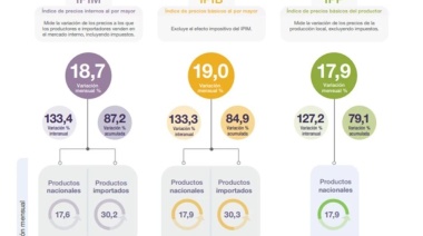 El costo de la construcción y los precios mayoristas con fuerte suba en agosto