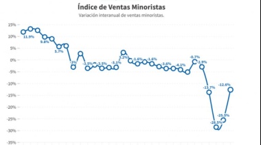 Ventas minoristas pyme caen un 12,6% anual en marzo