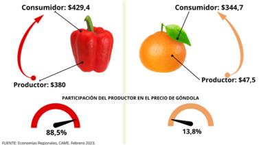 Por los agroalimentos, el consumidor pagó 3,1 veces más de lo que cobró el producto