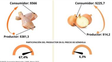 En marzo, el consumidor pagó 3,7 veces más de lo que cobró el productor de agroalimentos