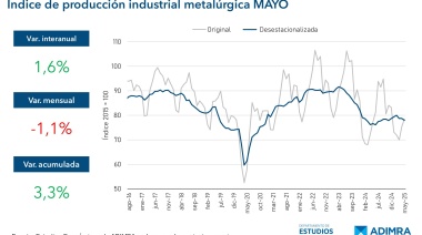La industria metalúrgica sigue sin repuntar