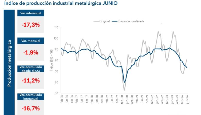 Sigue la baja sostenida en la metalurgia: caída interanual del 17,3%