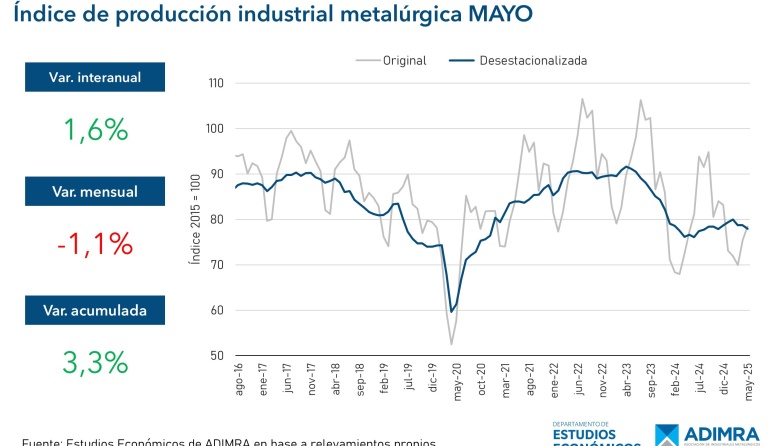 La industria metalúrgica sigue sin repuntar