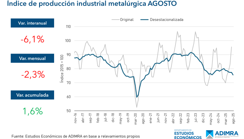 La actividad metalúrgica con fuertes caídas: descenso interanual de 6,1% y capacidad instalada al 44,8%