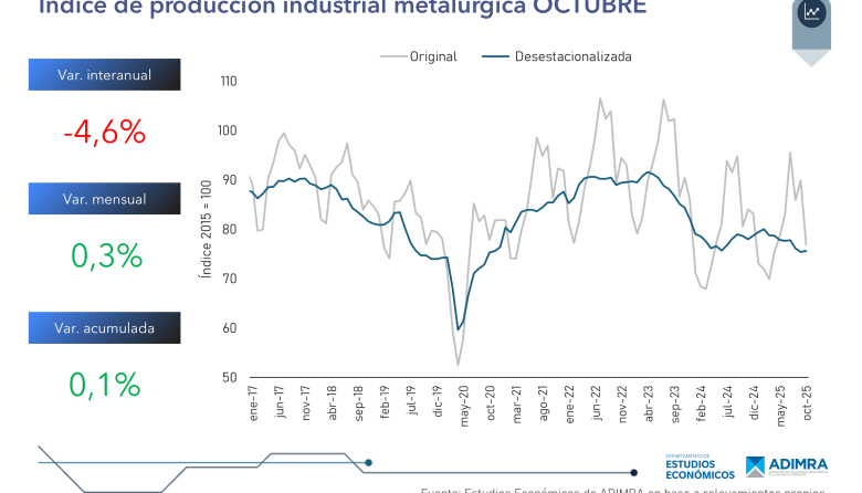 La metalúrgica sigue entre los sectores perdedores: cayó 4,6% en octubre