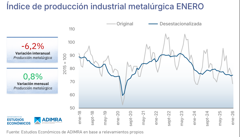 La actividad metalúrgica descendió 6,2 por ciento interanual