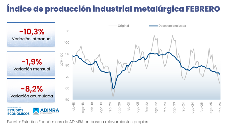La actividad metalúrgica no detiene su crisis: fuerte descenso interanual de 10,3%