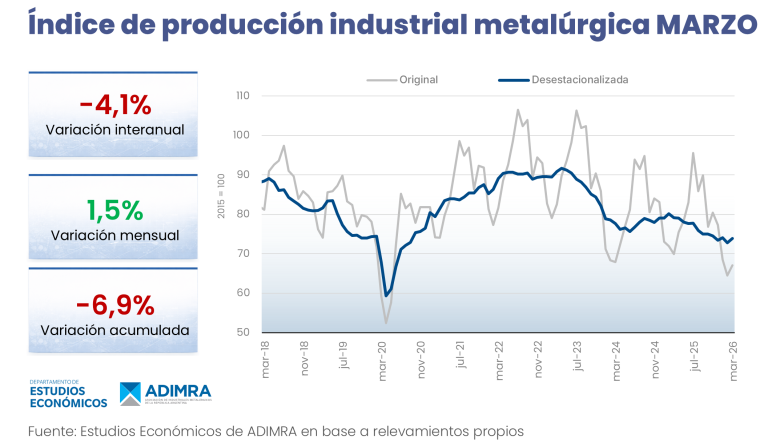 La actividad metalúrgica continúa con su baja producción y registró un descenso interanual del 4,1 por ciento